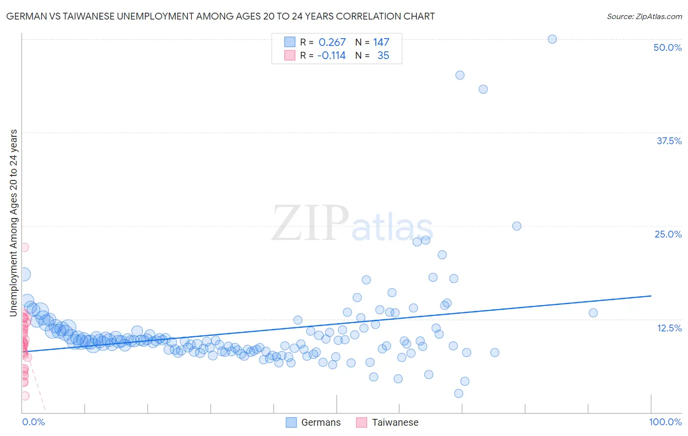 German vs Taiwanese Unemployment Among Ages 20 to 24 years