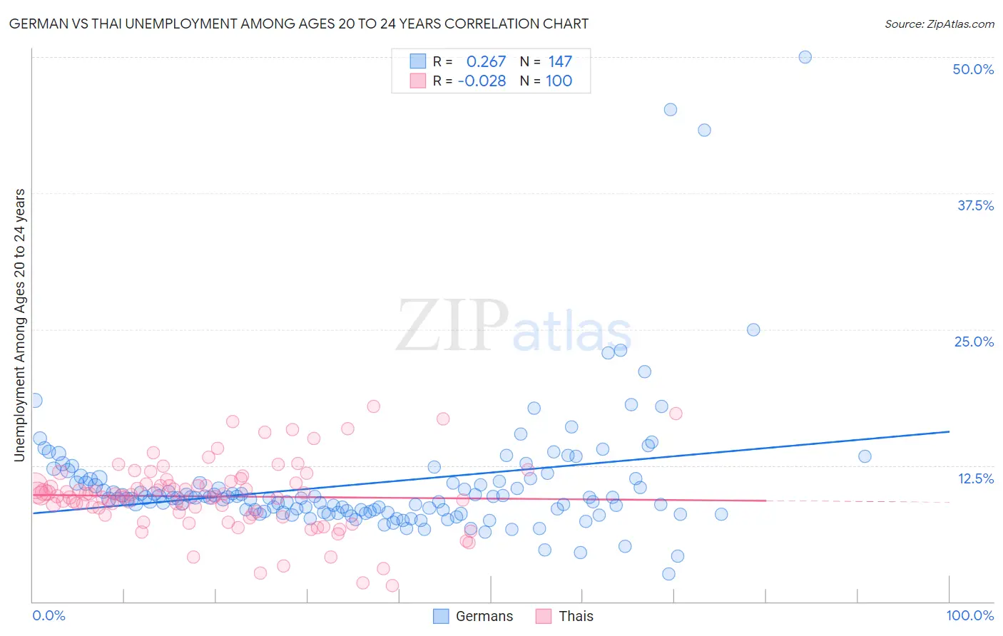 German vs Thai Unemployment Among Ages 20 to 24 years