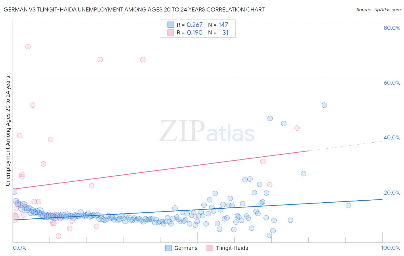 German vs Tlingit-Haida Unemployment Among Ages 20 to 24 years