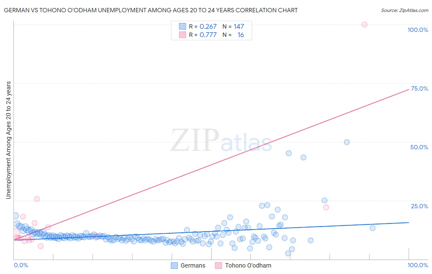 German vs Tohono O'odham Unemployment Among Ages 20 to 24 years