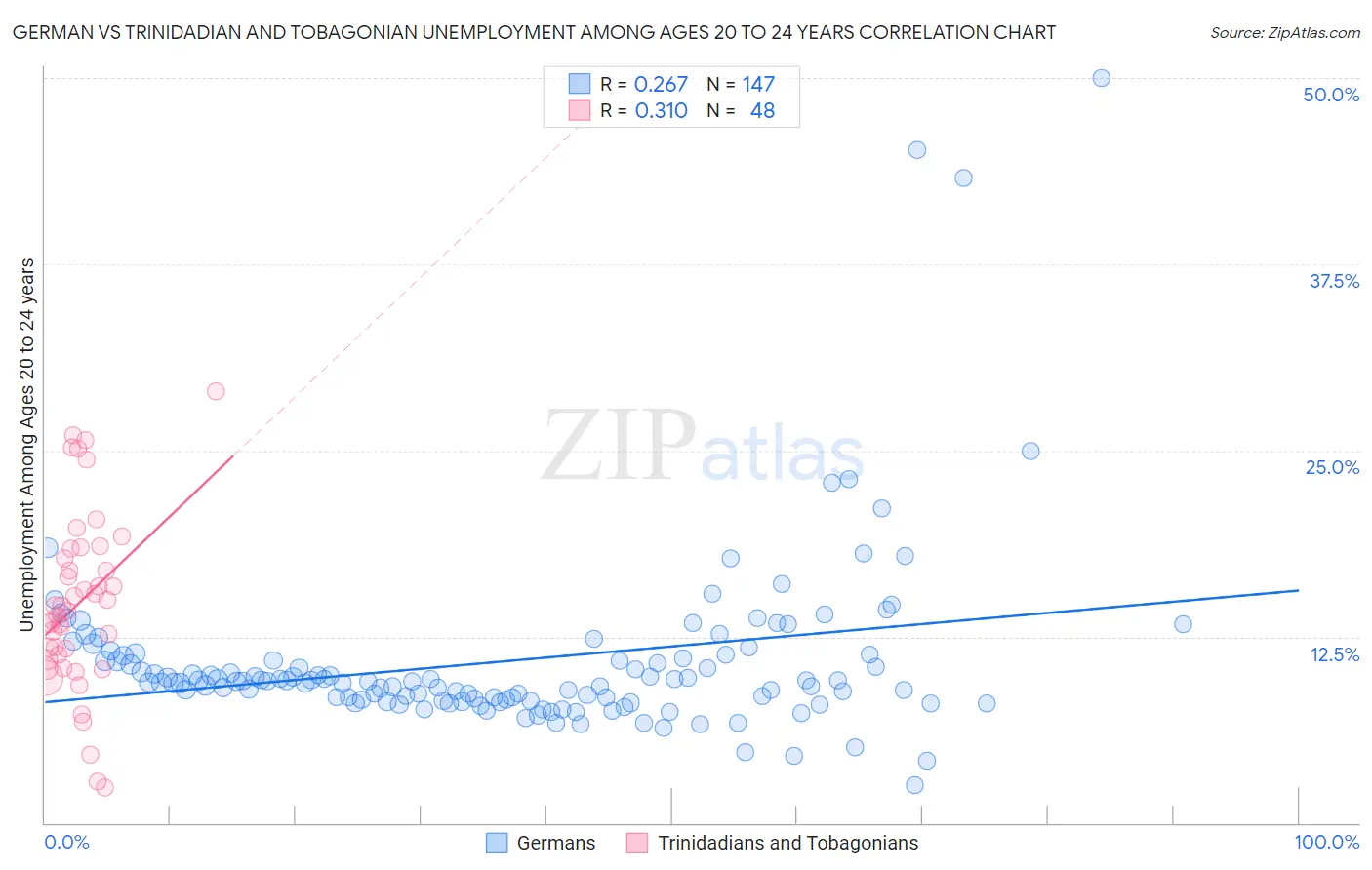 German vs Trinidadian and Tobagonian Unemployment Among Ages 20 to 24 years