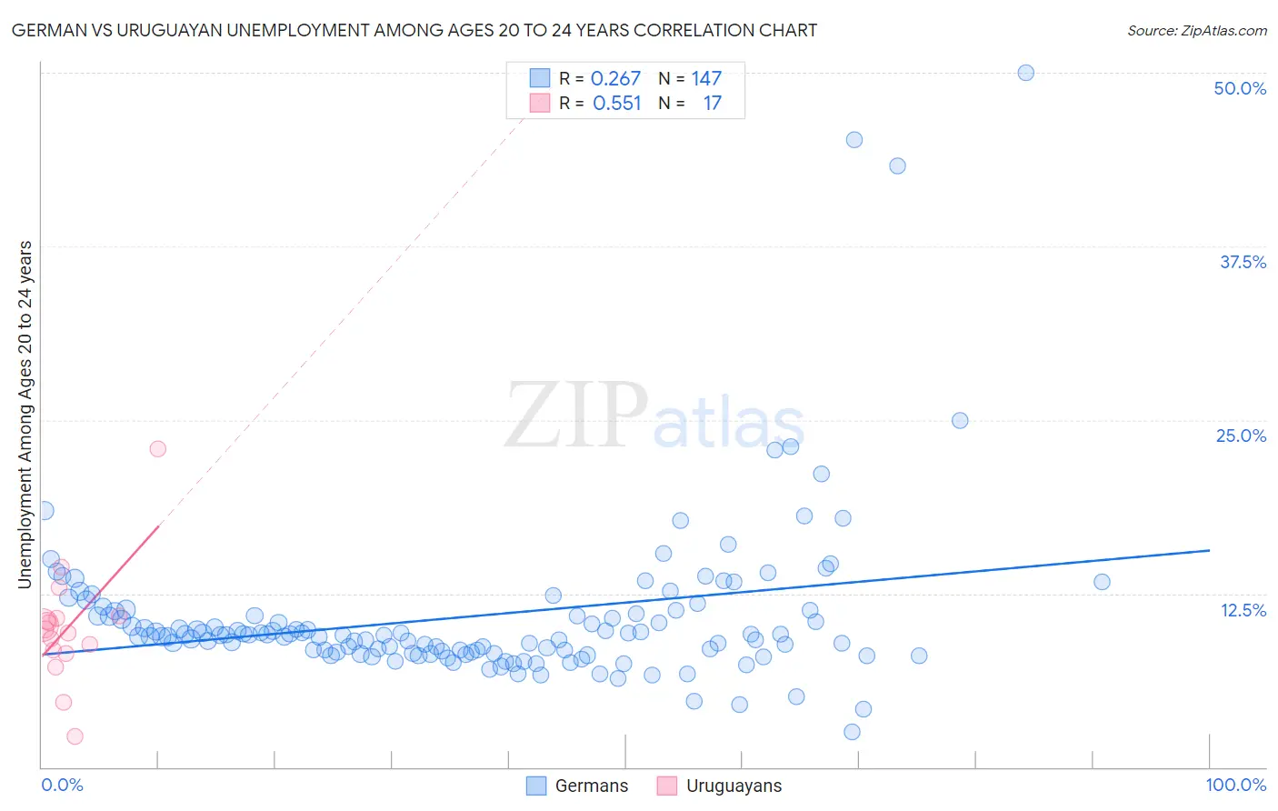 German vs Uruguayan Unemployment Among Ages 20 to 24 years