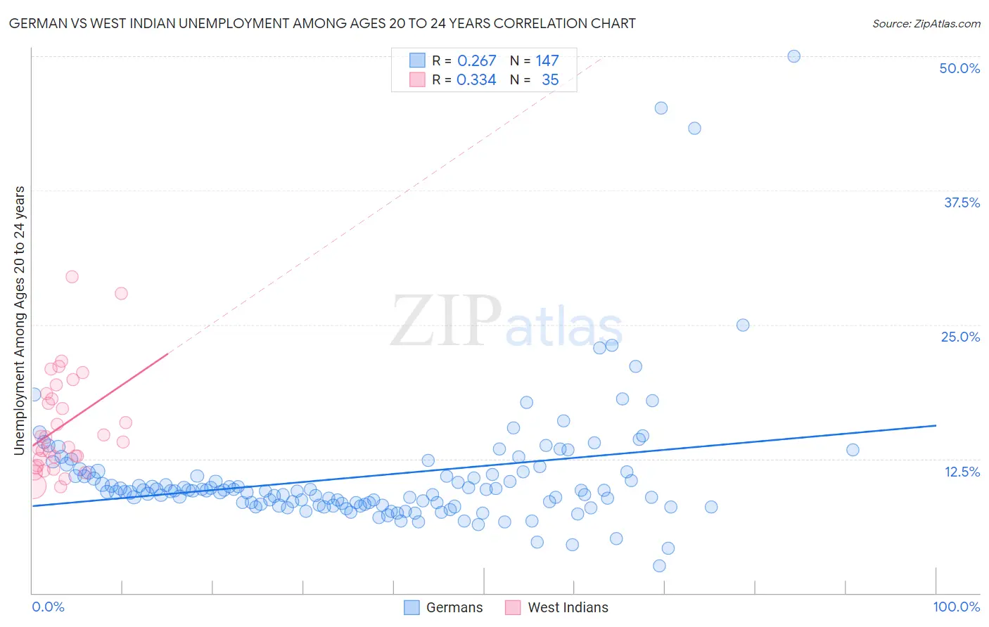 German vs West Indian Unemployment Among Ages 20 to 24 years