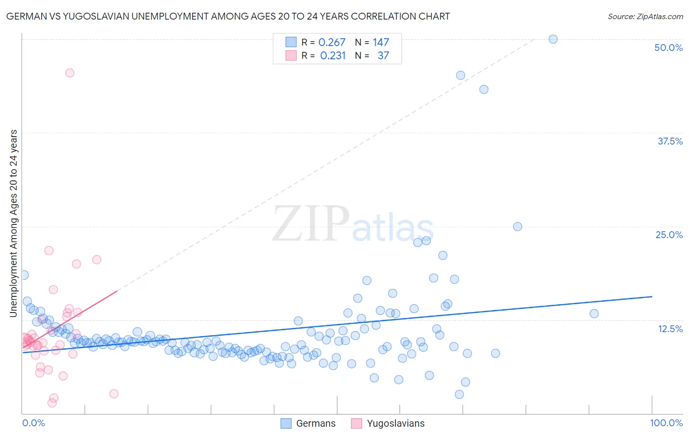 German vs Yugoslavian Unemployment Among Ages 20 to 24 years