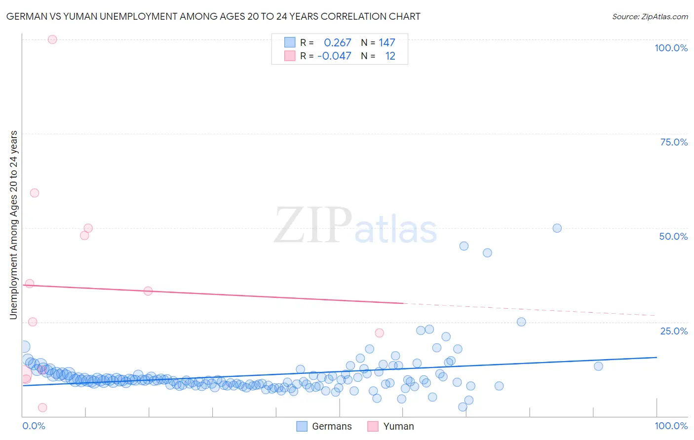 German vs Yuman Unemployment Among Ages 20 to 24 years