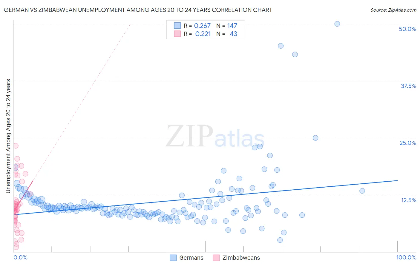 German vs Zimbabwean Unemployment Among Ages 20 to 24 years