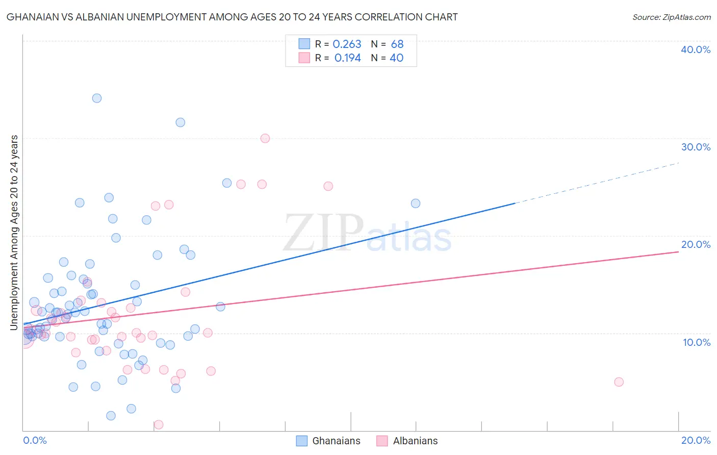 Ghanaian vs Albanian Unemployment Among Ages 20 to 24 years