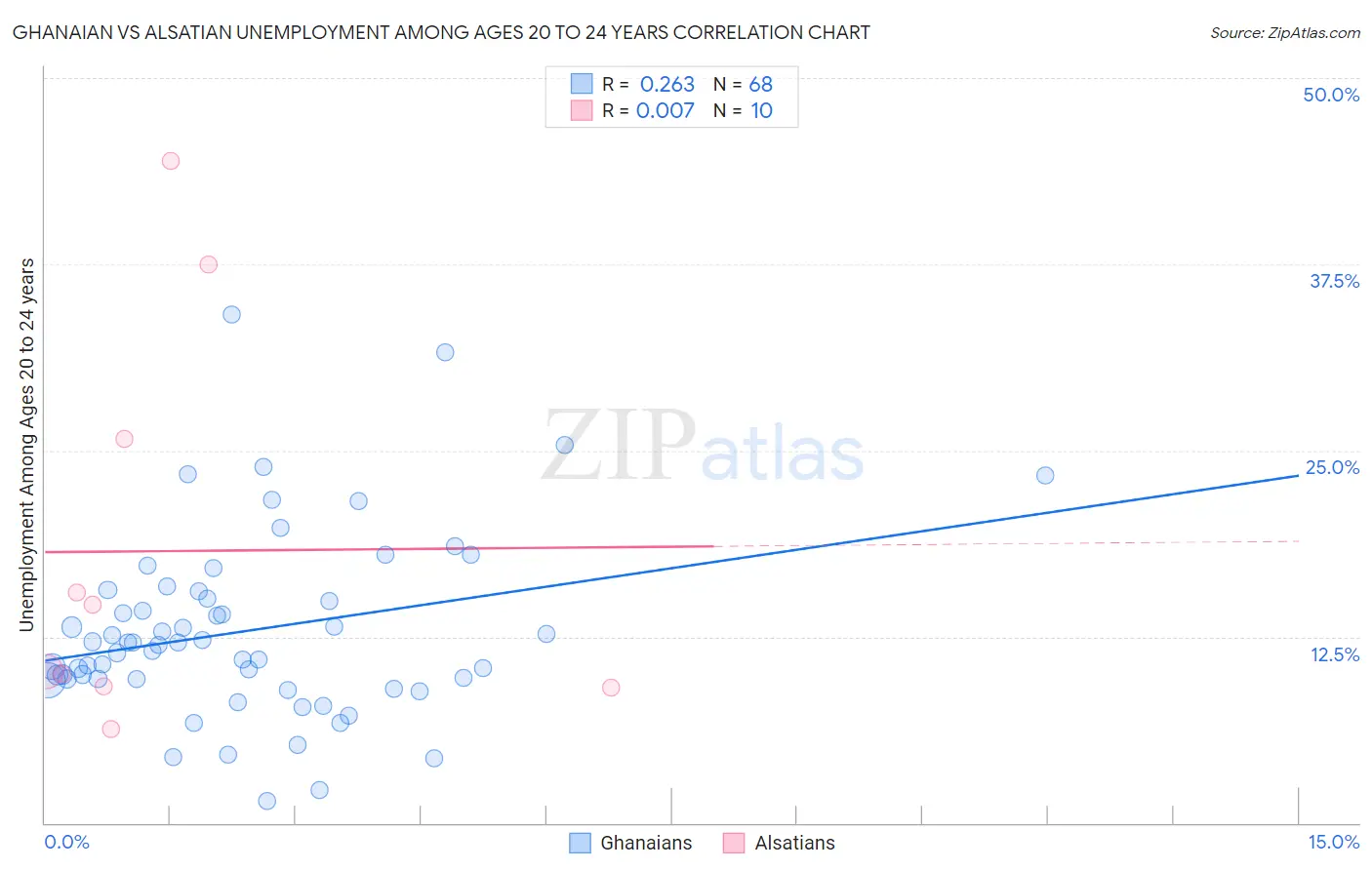 Ghanaian vs Alsatian Unemployment Among Ages 20 to 24 years