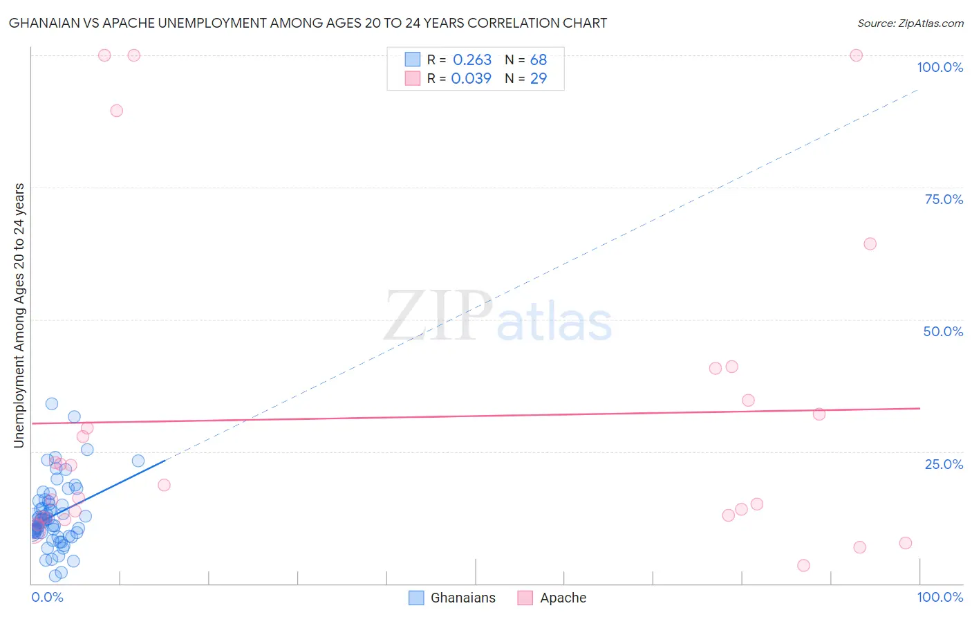 Ghanaian vs Apache Unemployment Among Ages 20 to 24 years