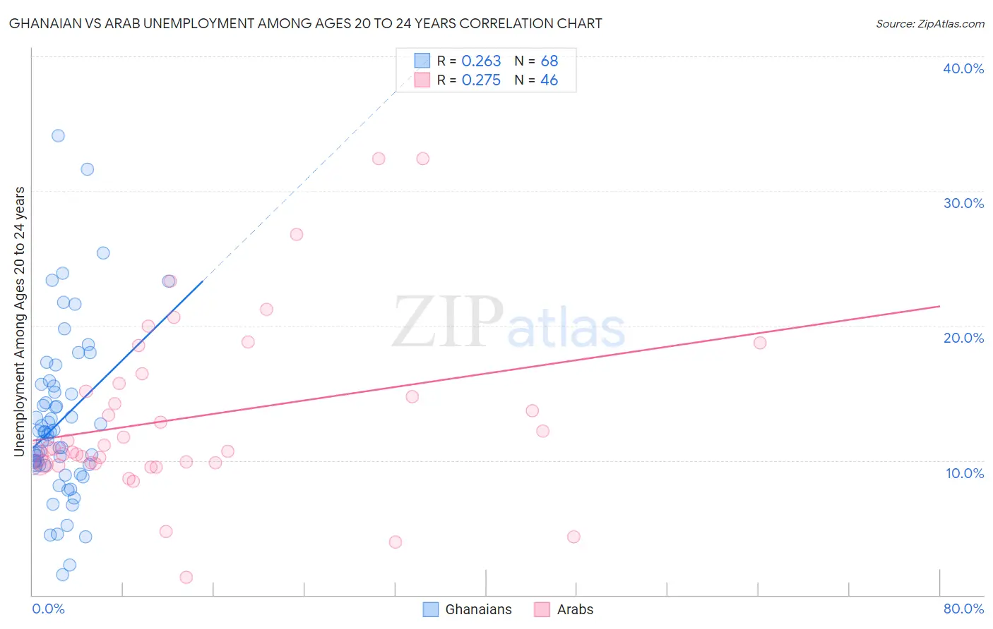 Ghanaian vs Arab Unemployment Among Ages 20 to 24 years