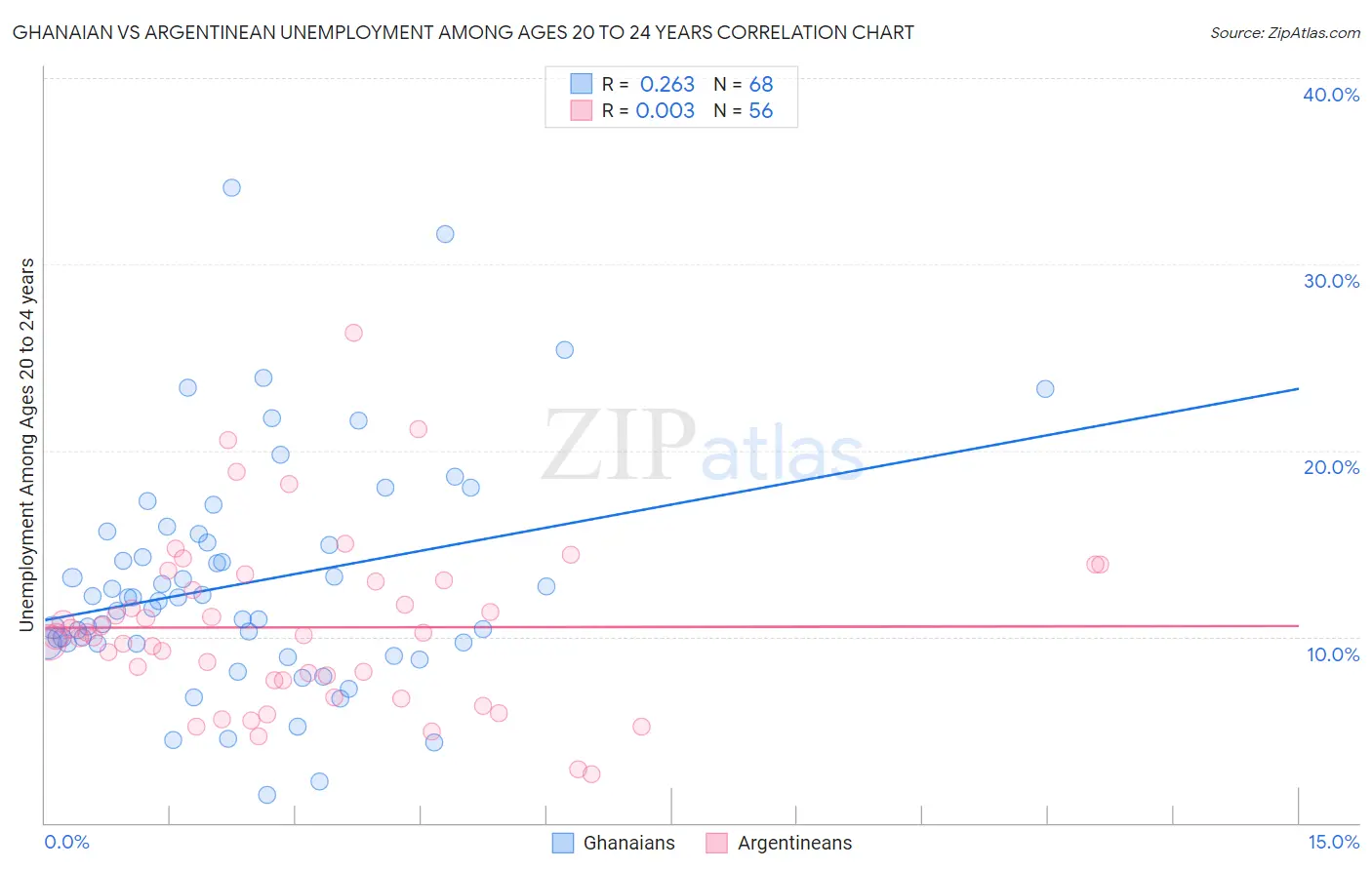 Ghanaian vs Argentinean Unemployment Among Ages 20 to 24 years