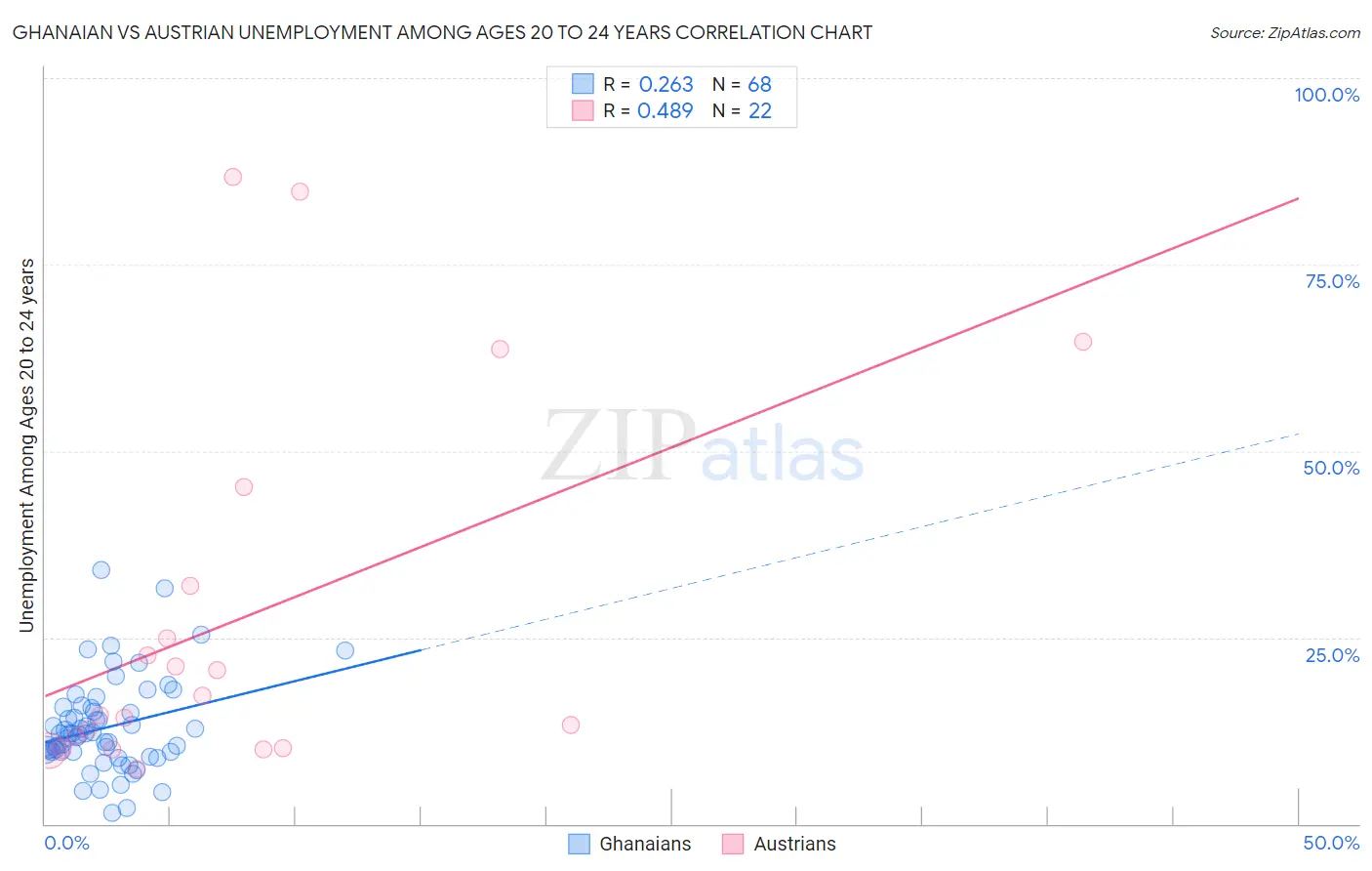 Ghanaian vs Austrian Unemployment Among Ages 20 to 24 years