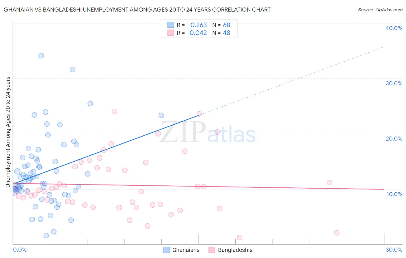 Ghanaian vs Bangladeshi Unemployment Among Ages 20 to 24 years
