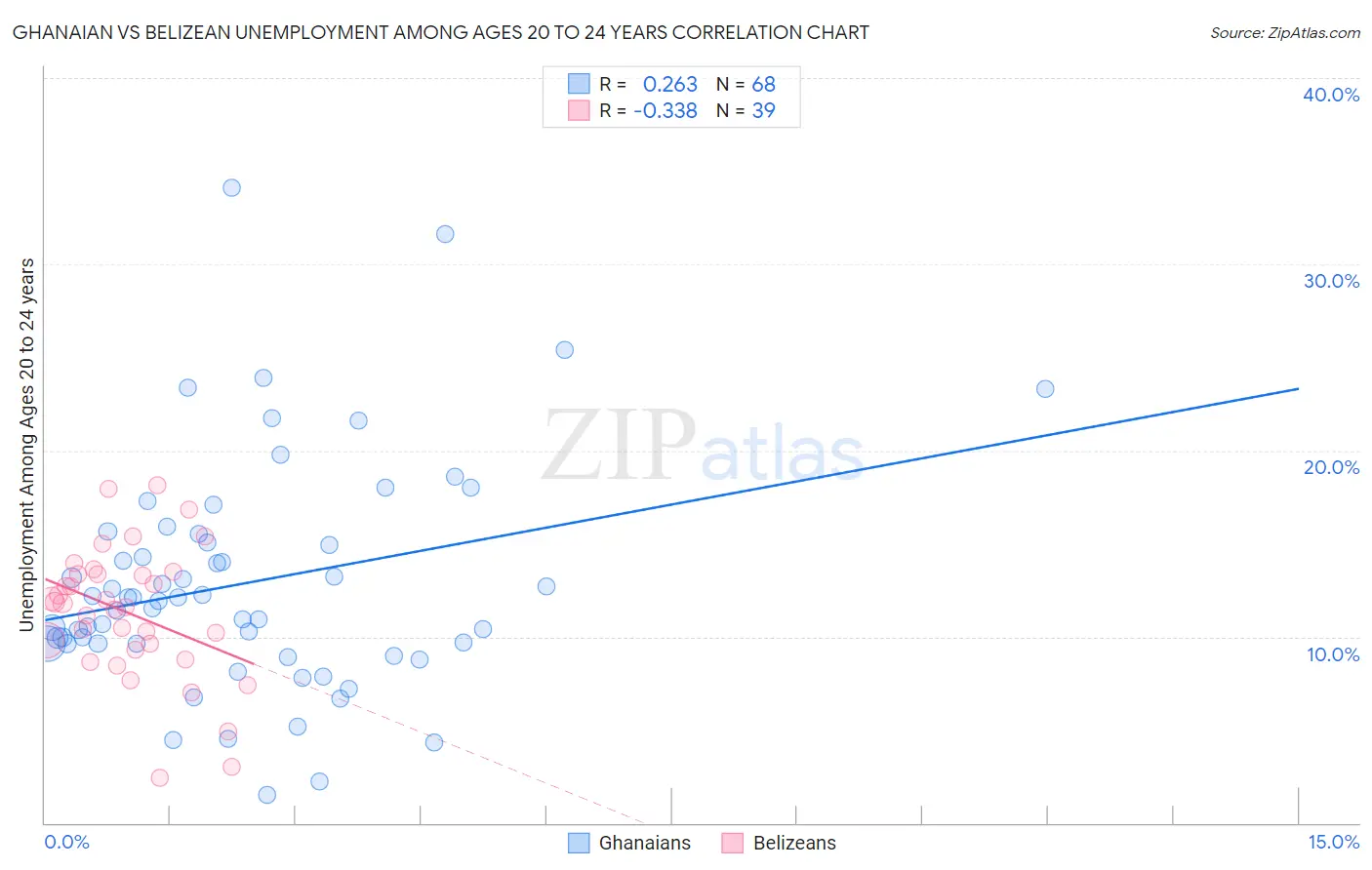 Ghanaian vs Belizean Unemployment Among Ages 20 to 24 years