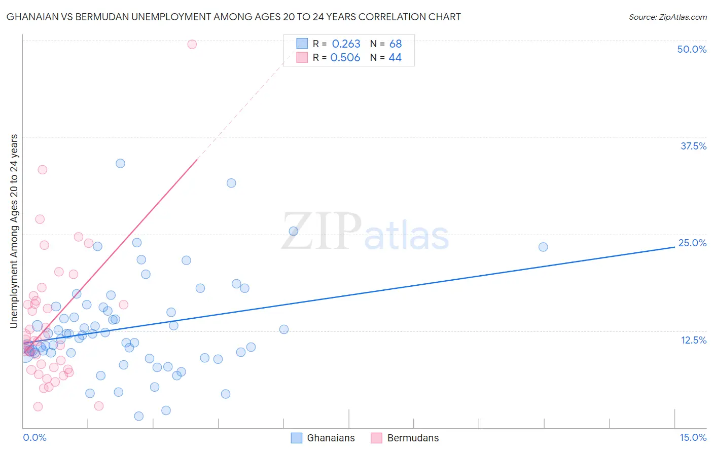 Ghanaian vs Bermudan Unemployment Among Ages 20 to 24 years