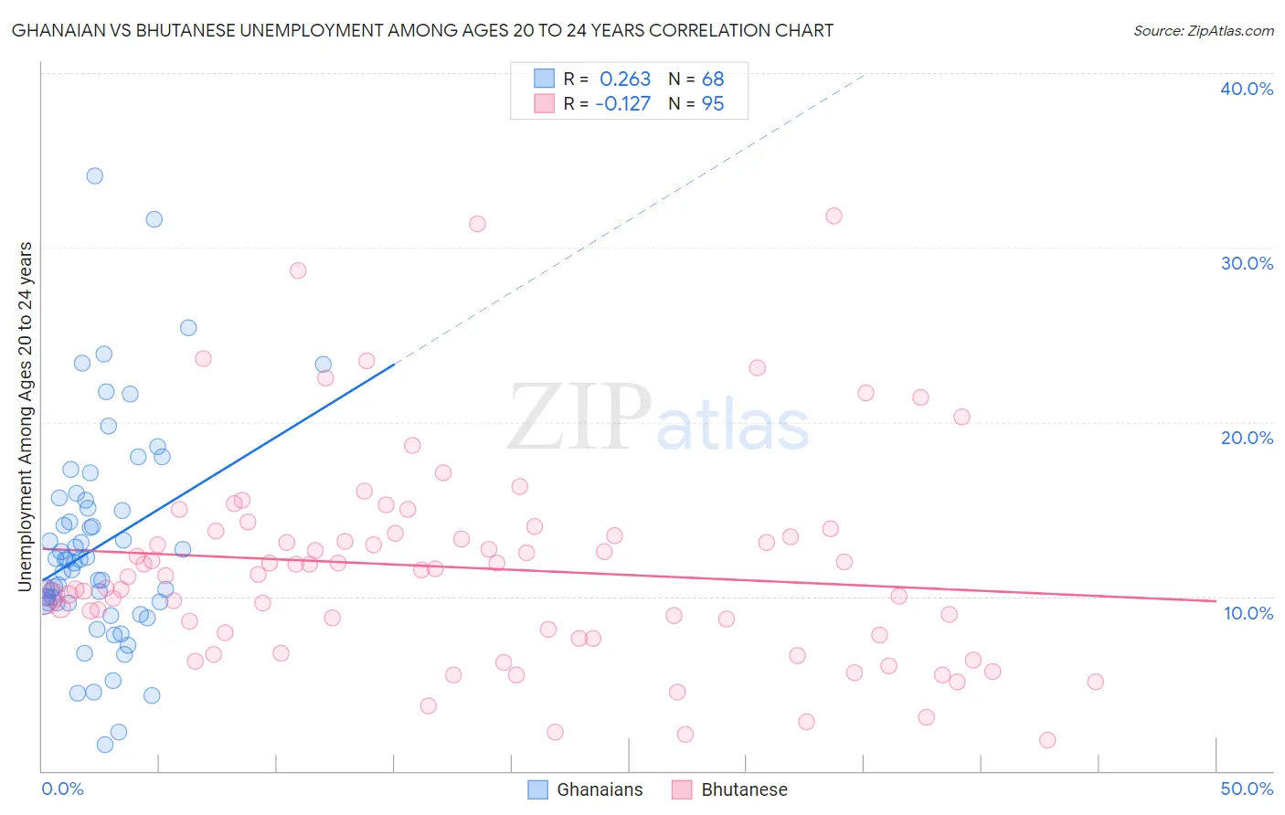 Ghanaian vs Bhutanese Unemployment Among Ages 20 to 24 years