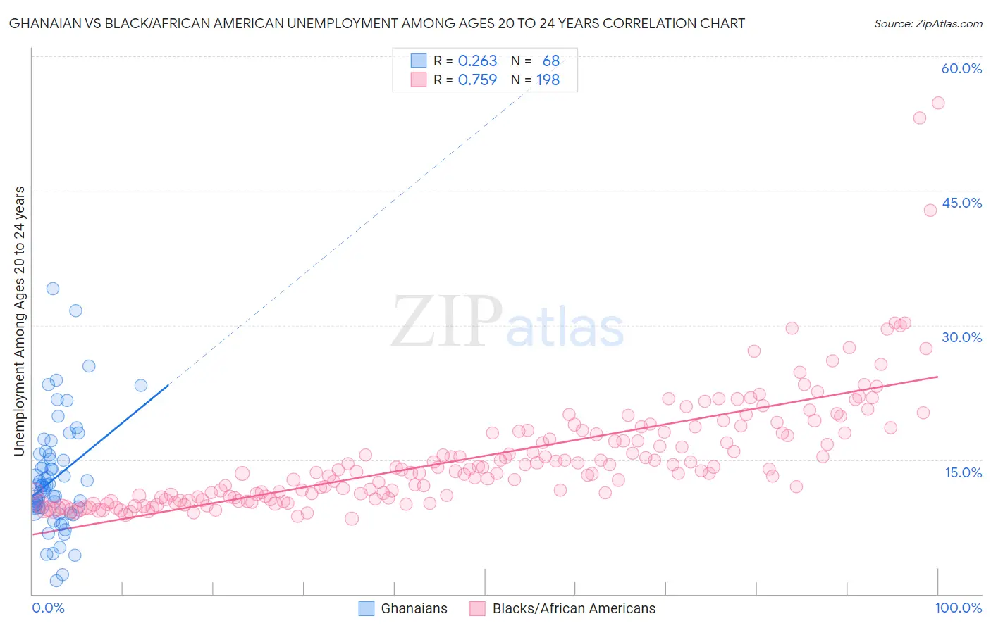 Ghanaian vs Black/African American Unemployment Among Ages 20 to 24 years