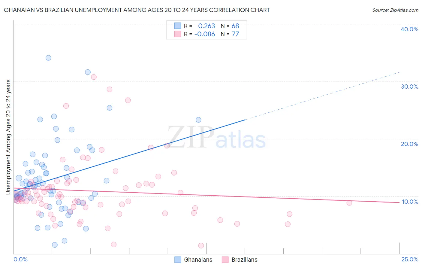 Ghanaian vs Brazilian Unemployment Among Ages 20 to 24 years