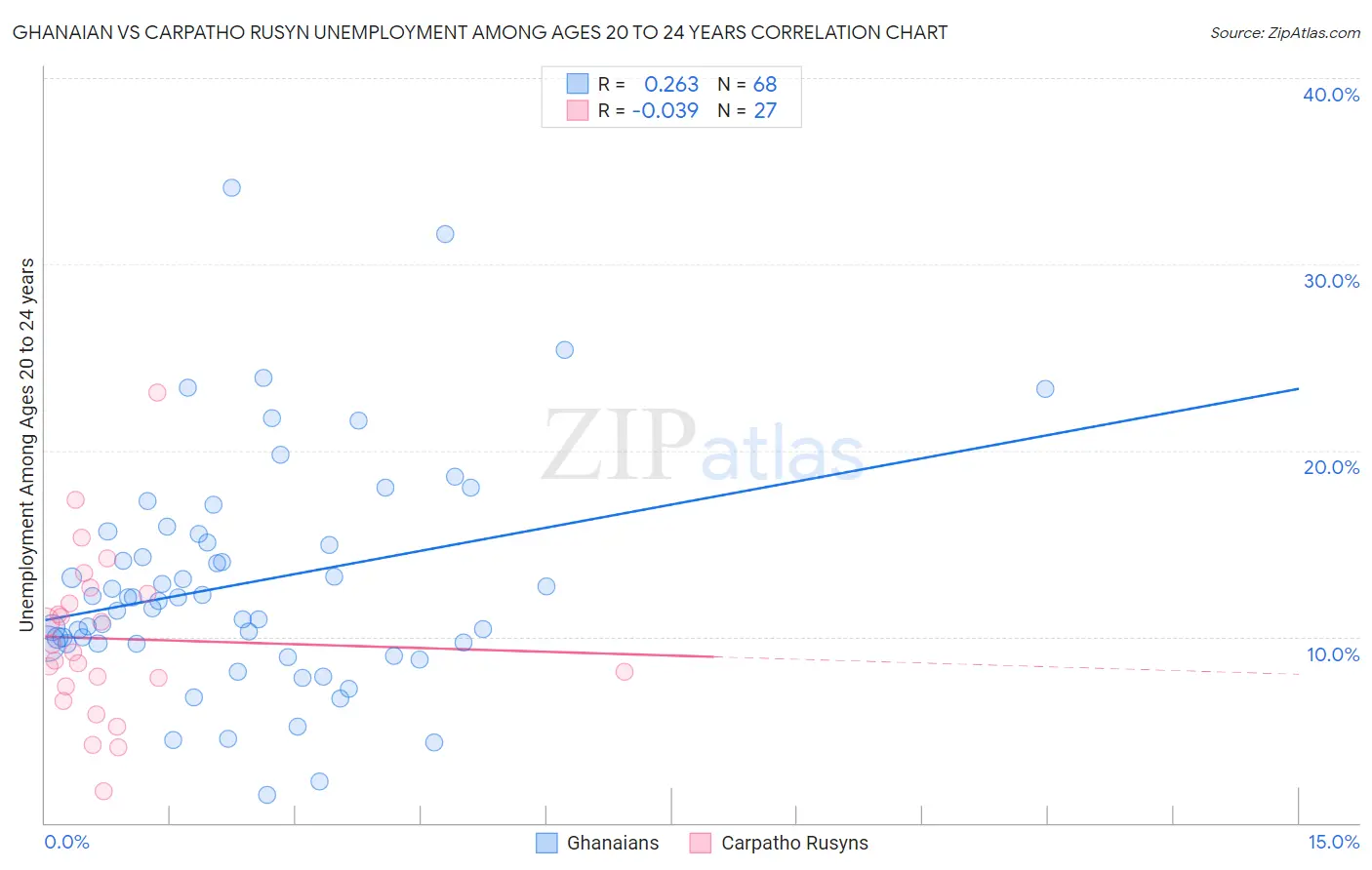 Ghanaian vs Carpatho Rusyn Unemployment Among Ages 20 to 24 years