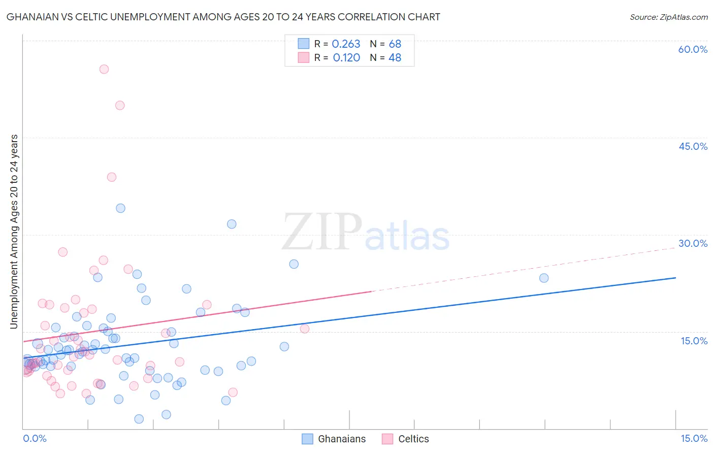 Ghanaian vs Celtic Unemployment Among Ages 20 to 24 years