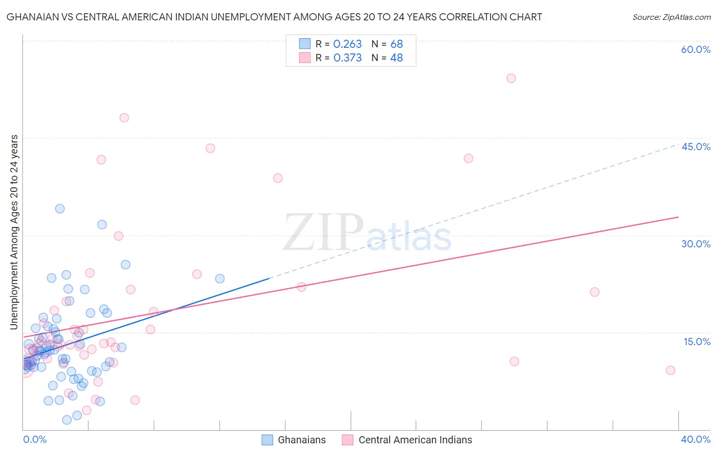 Ghanaian vs Central American Indian Unemployment Among Ages 20 to 24 years