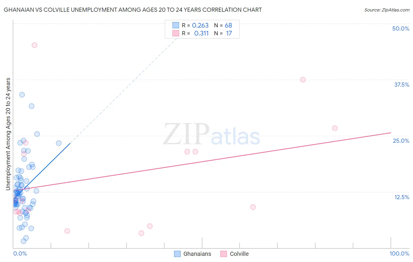 Ghanaian vs Colville Unemployment Among Ages 20 to 24 years