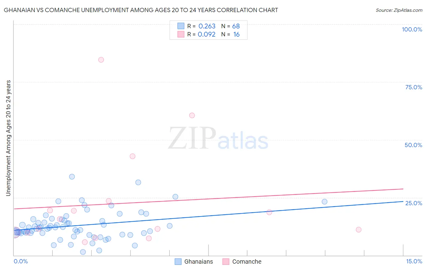 Ghanaian vs Comanche Unemployment Among Ages 20 to 24 years