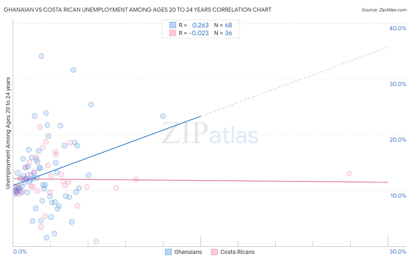 Ghanaian vs Costa Rican Unemployment Among Ages 20 to 24 years