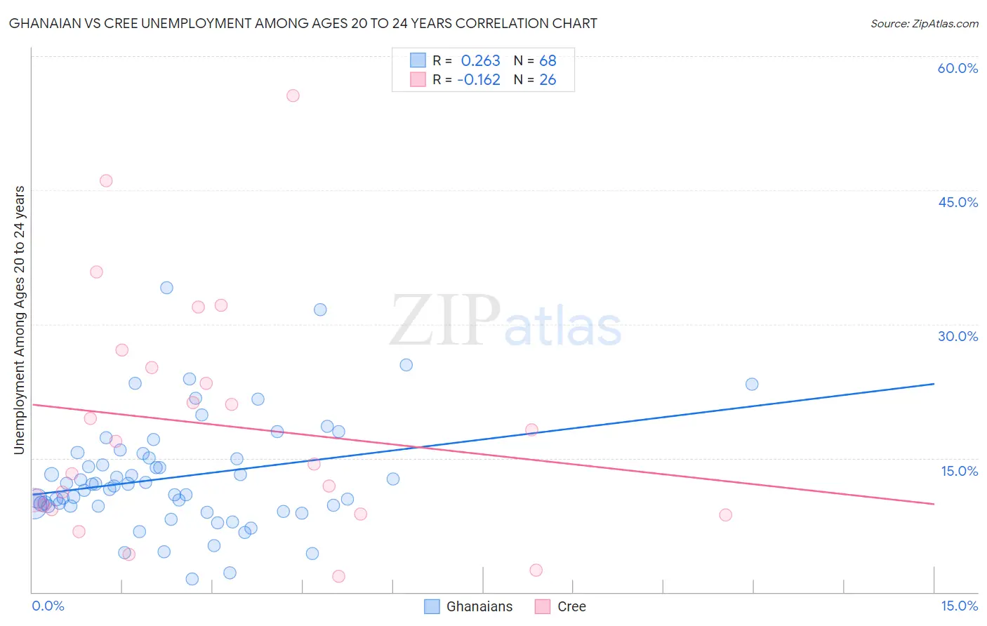 Ghanaian vs Cree Unemployment Among Ages 20 to 24 years