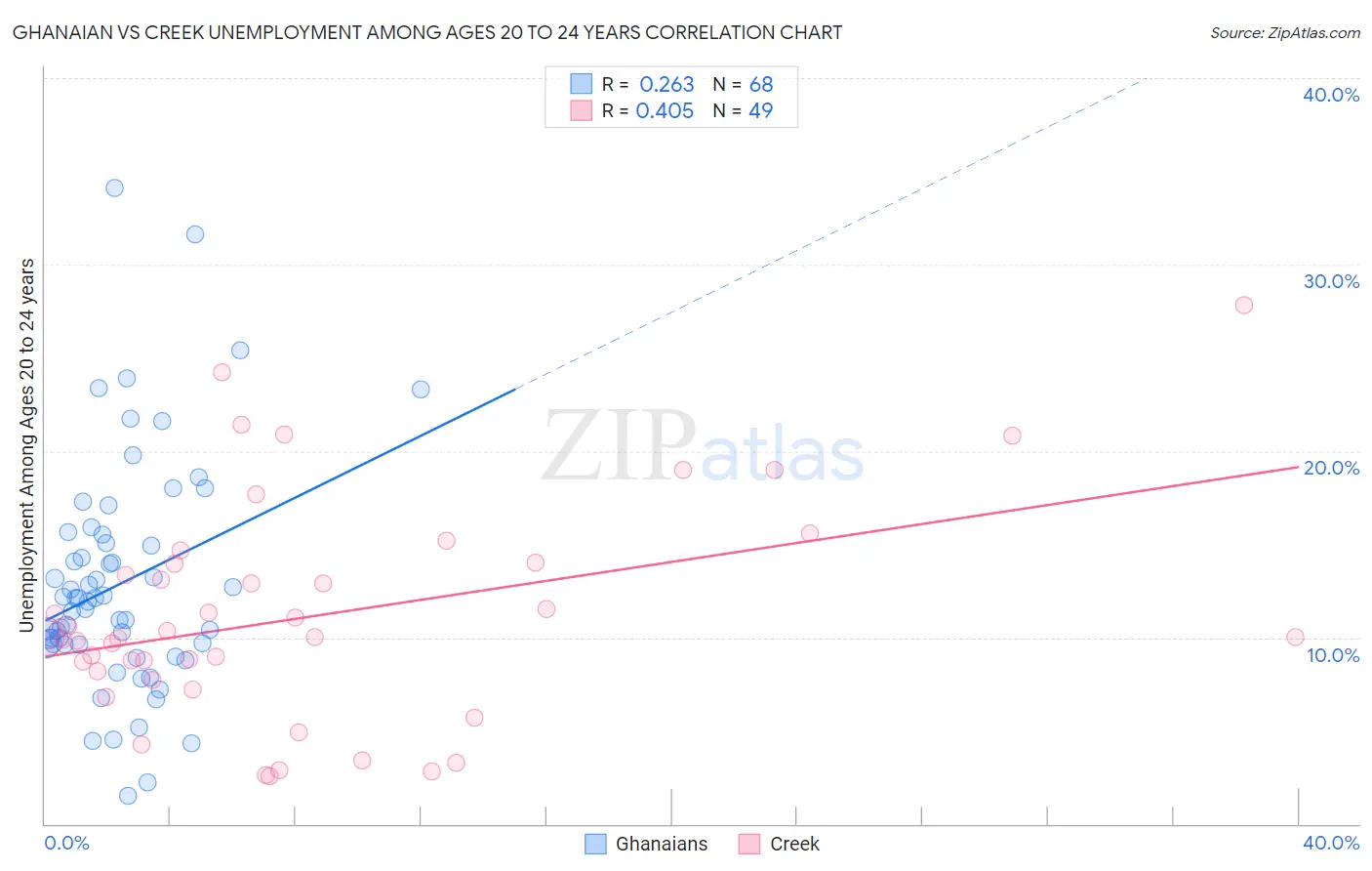 Ghanaian vs Creek Unemployment Among Ages 20 to 24 years