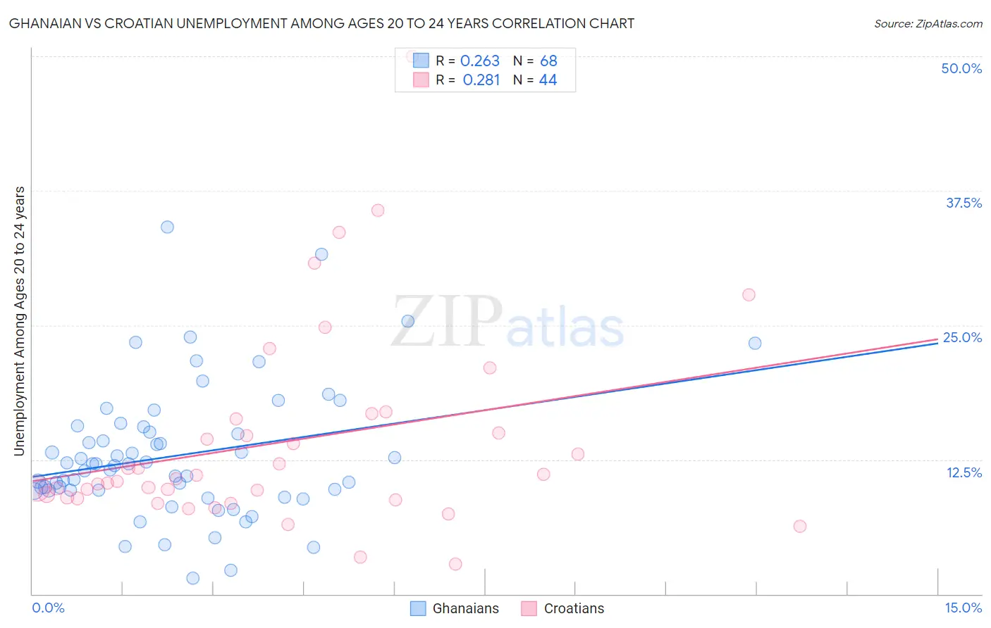 Ghanaian vs Croatian Unemployment Among Ages 20 to 24 years