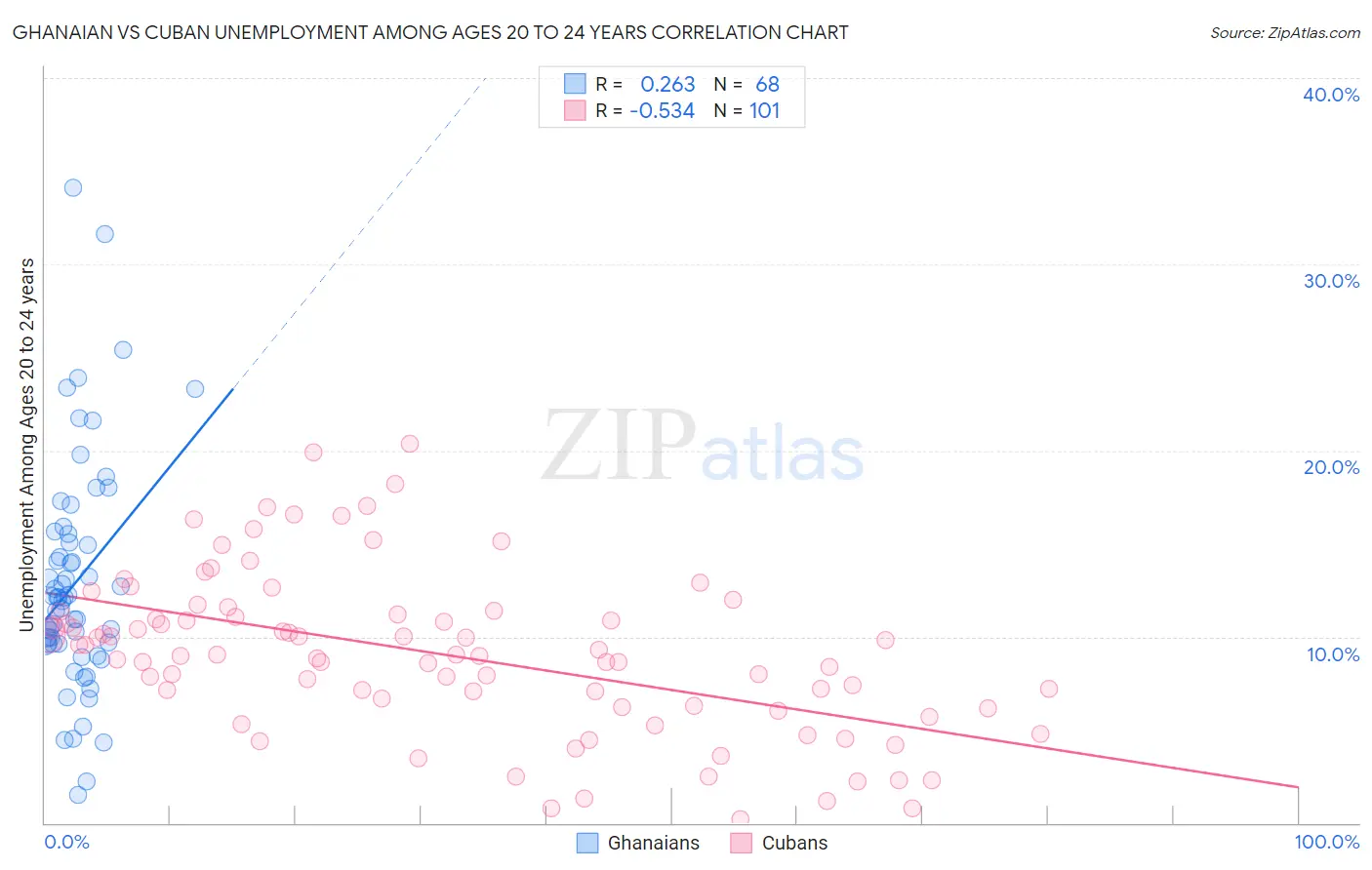 Ghanaian vs Cuban Unemployment Among Ages 20 to 24 years