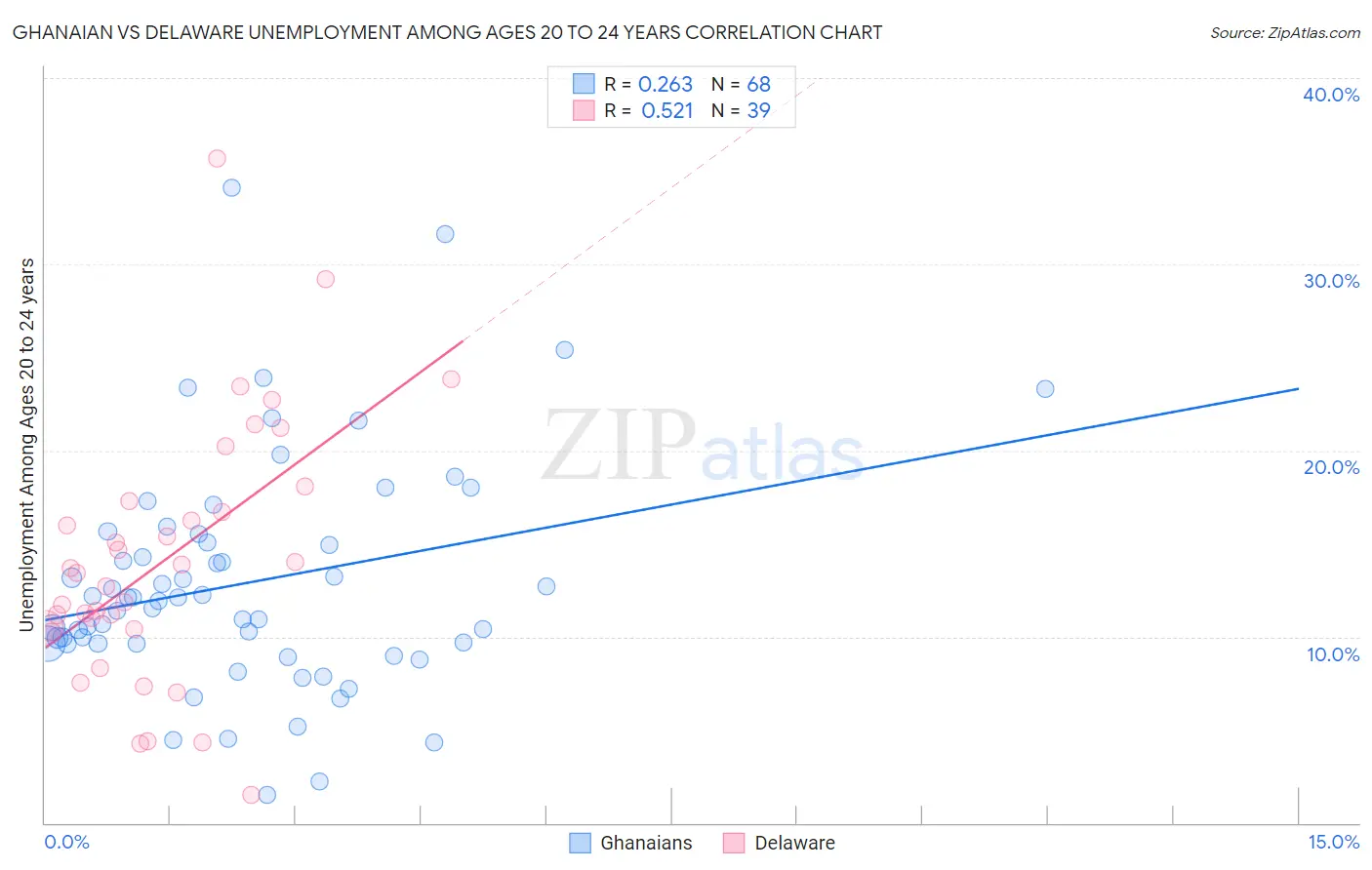 Ghanaian vs Delaware Unemployment Among Ages 20 to 24 years