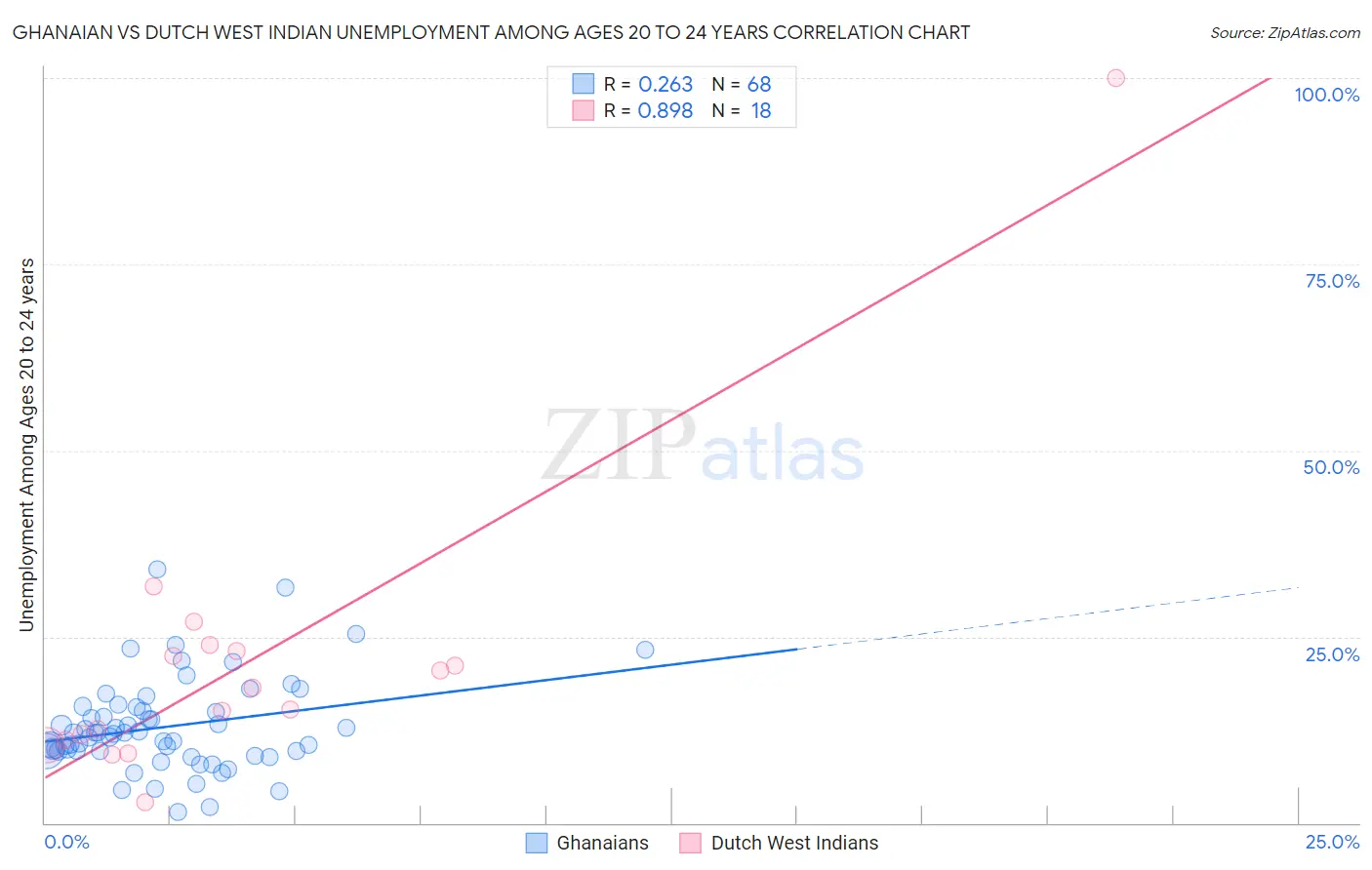 Ghanaian vs Dutch West Indian Unemployment Among Ages 20 to 24 years