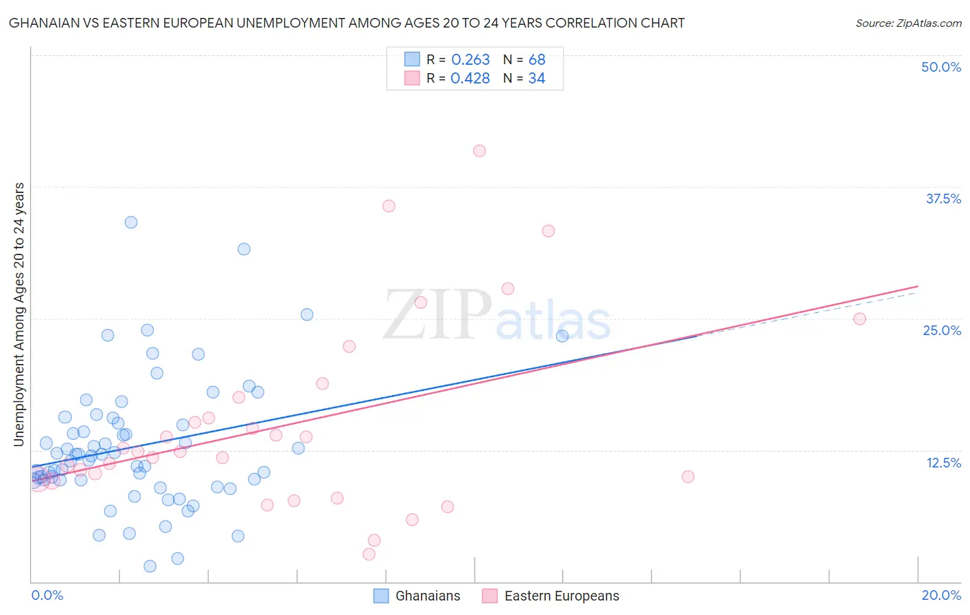 Ghanaian vs Eastern European Unemployment Among Ages 20 to 24 years