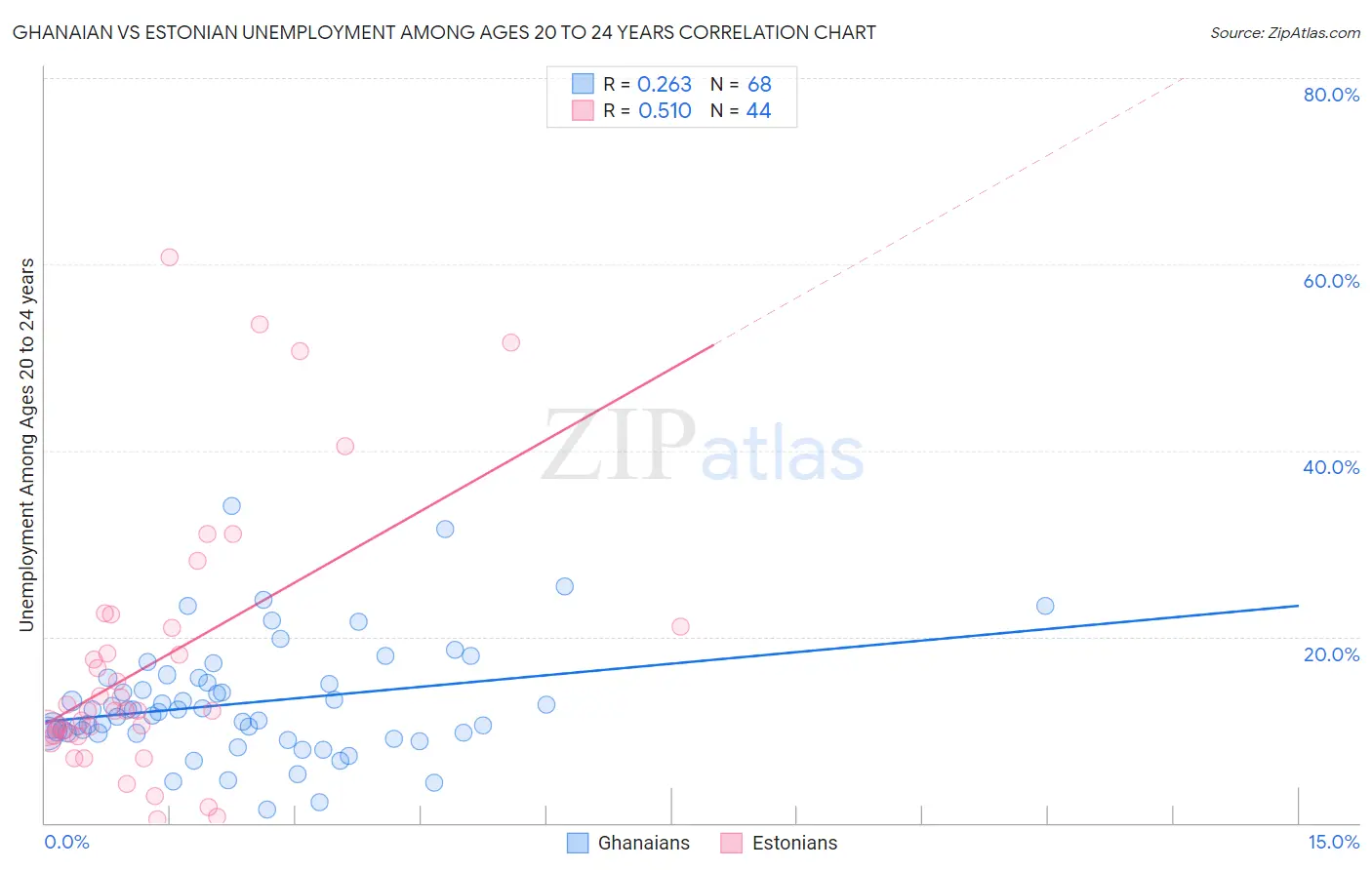 Ghanaian vs Estonian Unemployment Among Ages 20 to 24 years