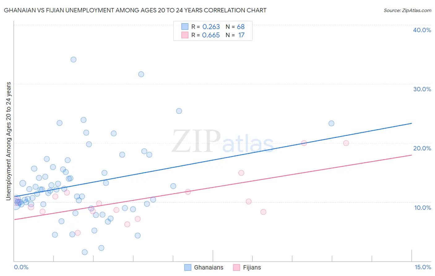 Ghanaian vs Fijian Unemployment Among Ages 20 to 24 years