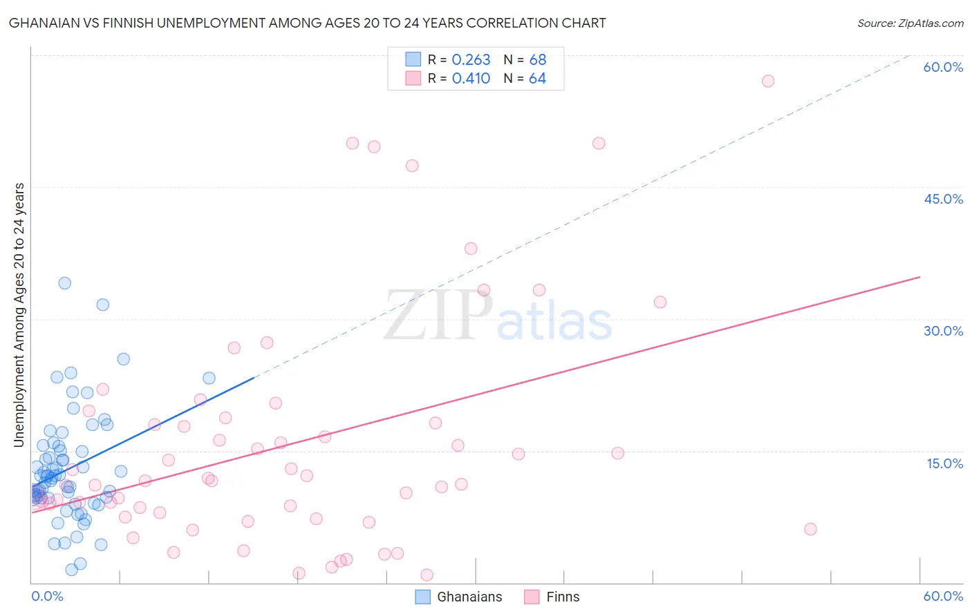 Ghanaian vs Finnish Unemployment Among Ages 20 to 24 years