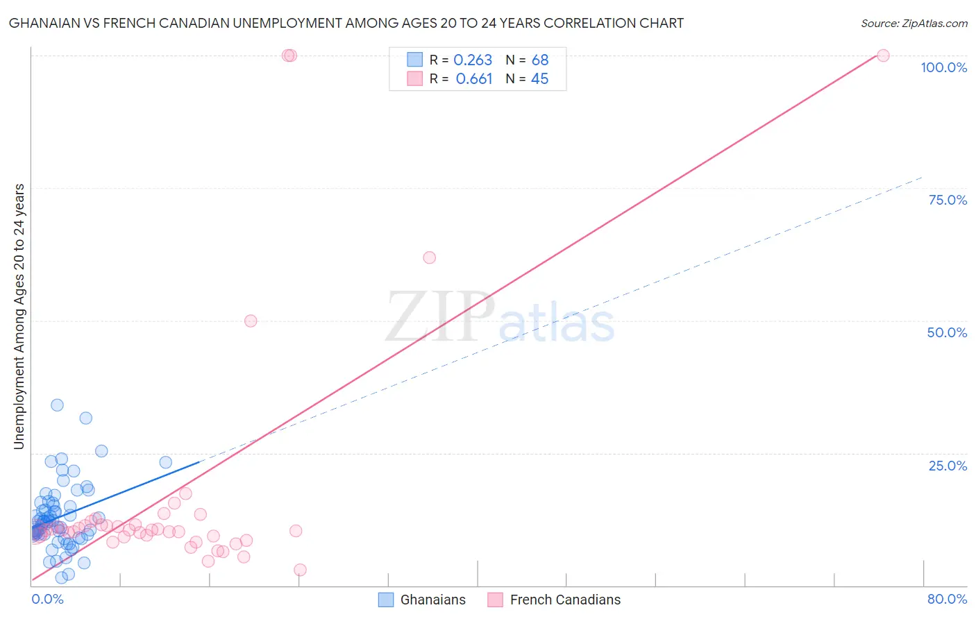 Ghanaian vs French Canadian Unemployment Among Ages 20 to 24 years