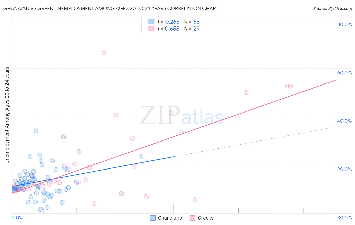 Ghanaian vs Greek Unemployment Among Ages 20 to 24 years