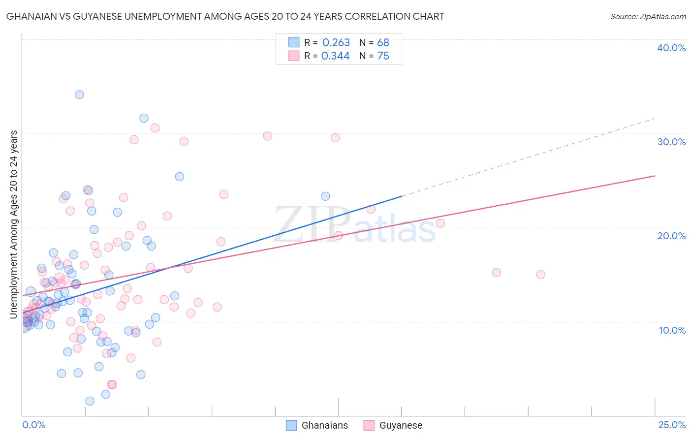 Ghanaian vs Guyanese Unemployment Among Ages 20 to 24 years