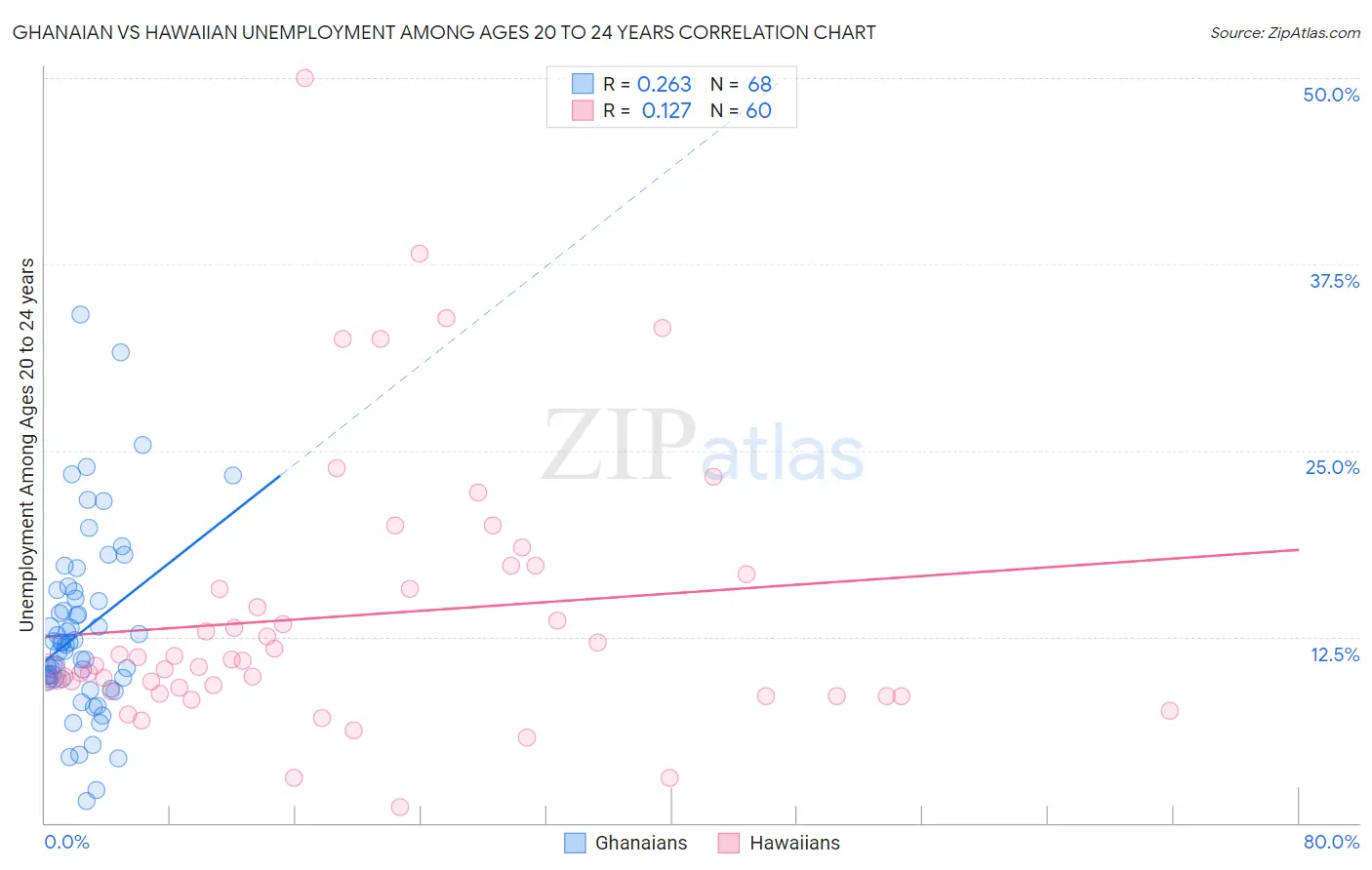 Ghanaian vs Hawaiian Unemployment Among Ages 20 to 24 years