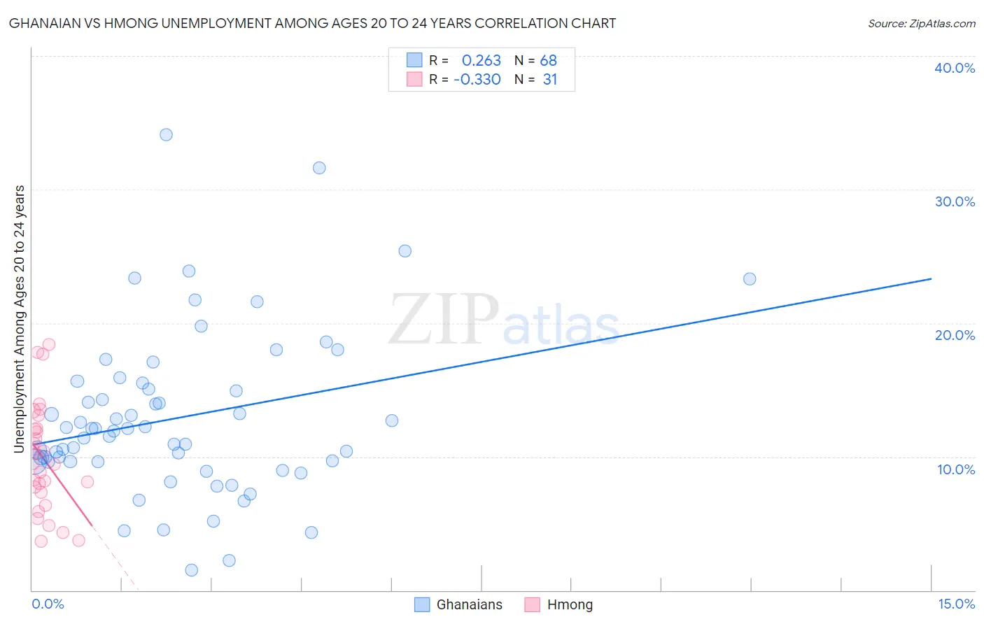 Ghanaian vs Hmong Unemployment Among Ages 20 to 24 years