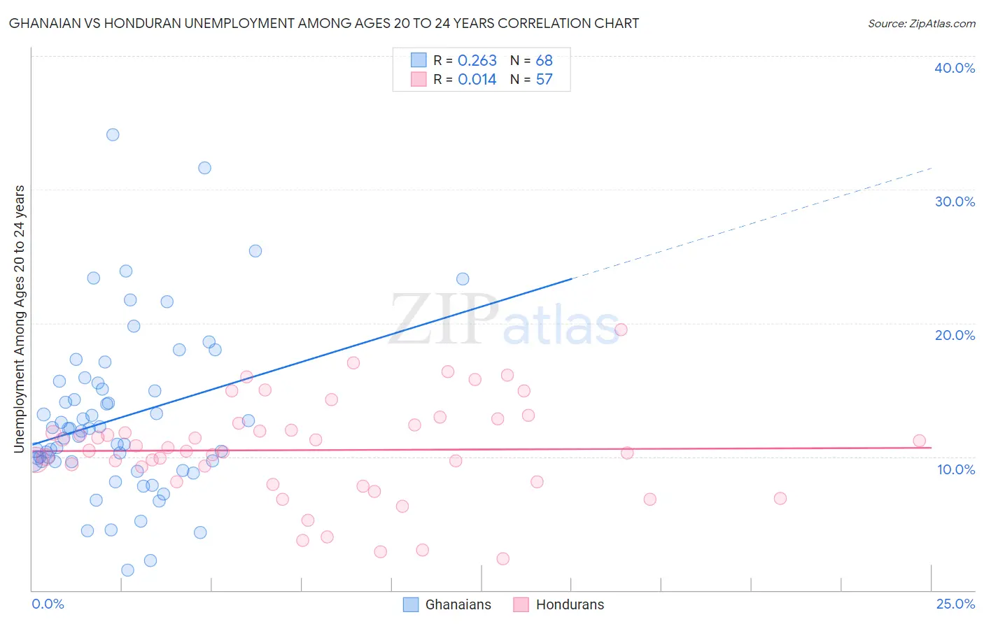 Ghanaian vs Honduran Unemployment Among Ages 20 to 24 years