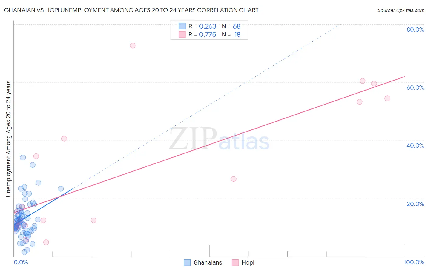 Ghanaian vs Hopi Unemployment Among Ages 20 to 24 years