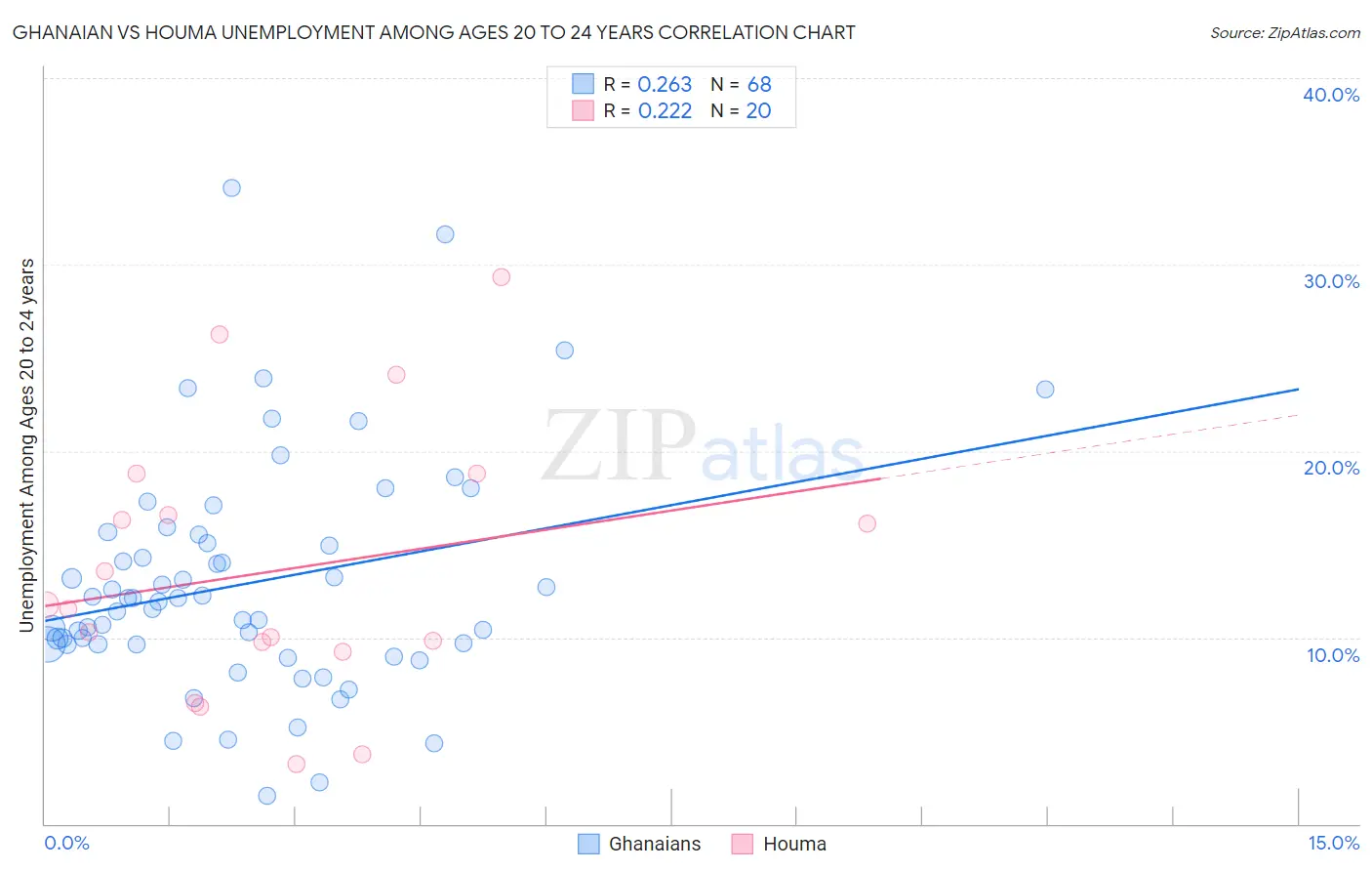 Ghanaian vs Houma Unemployment Among Ages 20 to 24 years