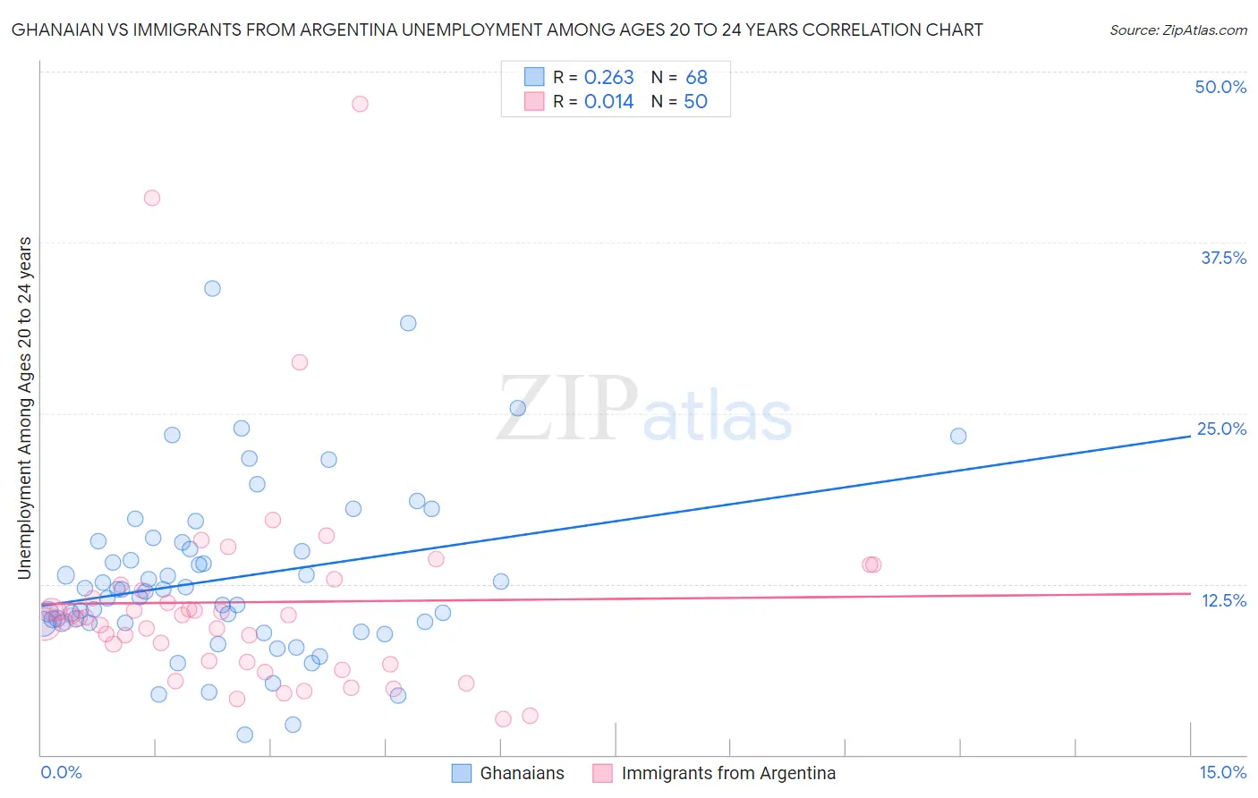 Ghanaian vs Immigrants from Argentina Unemployment Among Ages 20 to 24 years