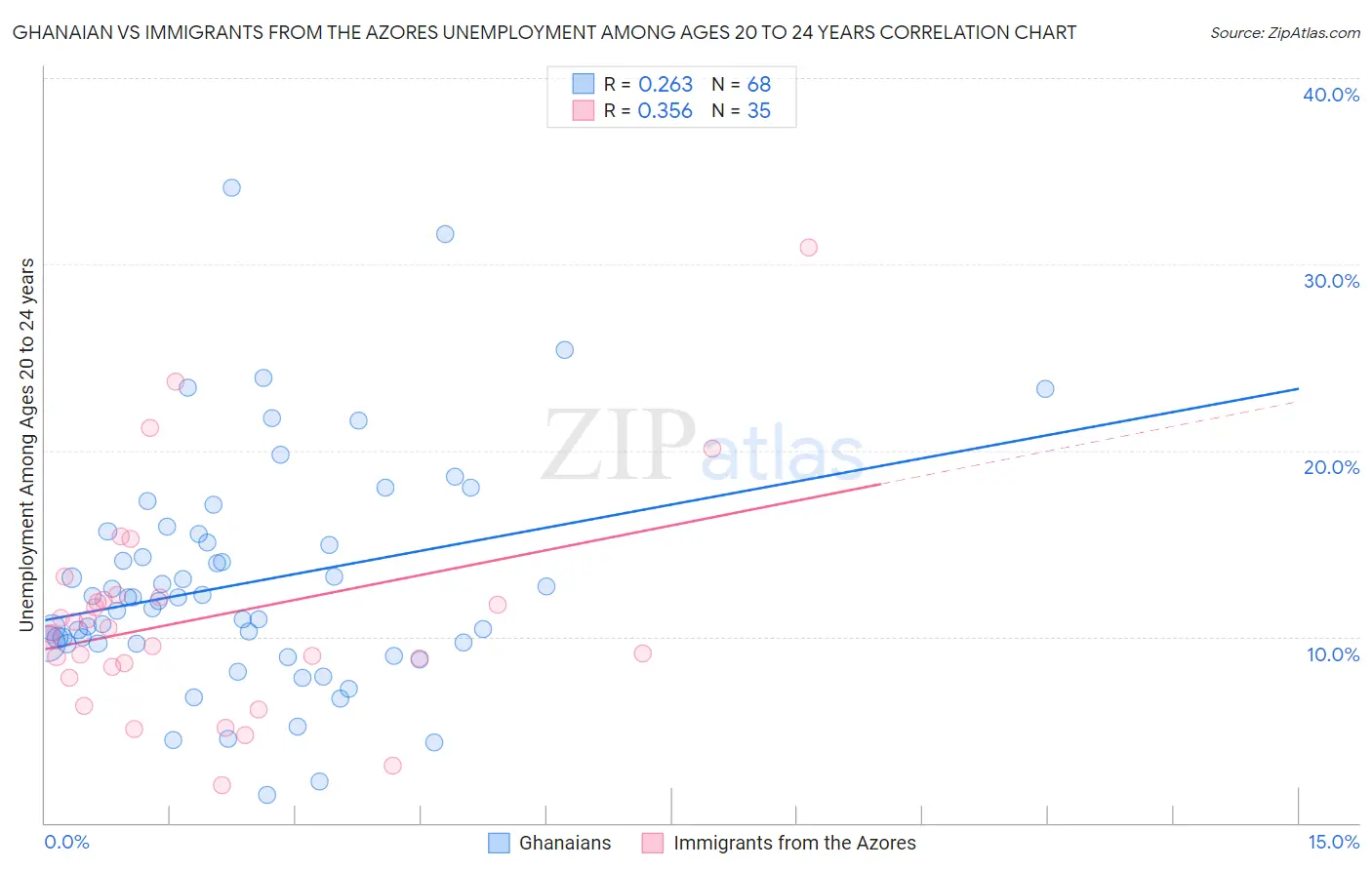 Ghanaian vs Immigrants from the Azores Unemployment Among Ages 20 to 24 years