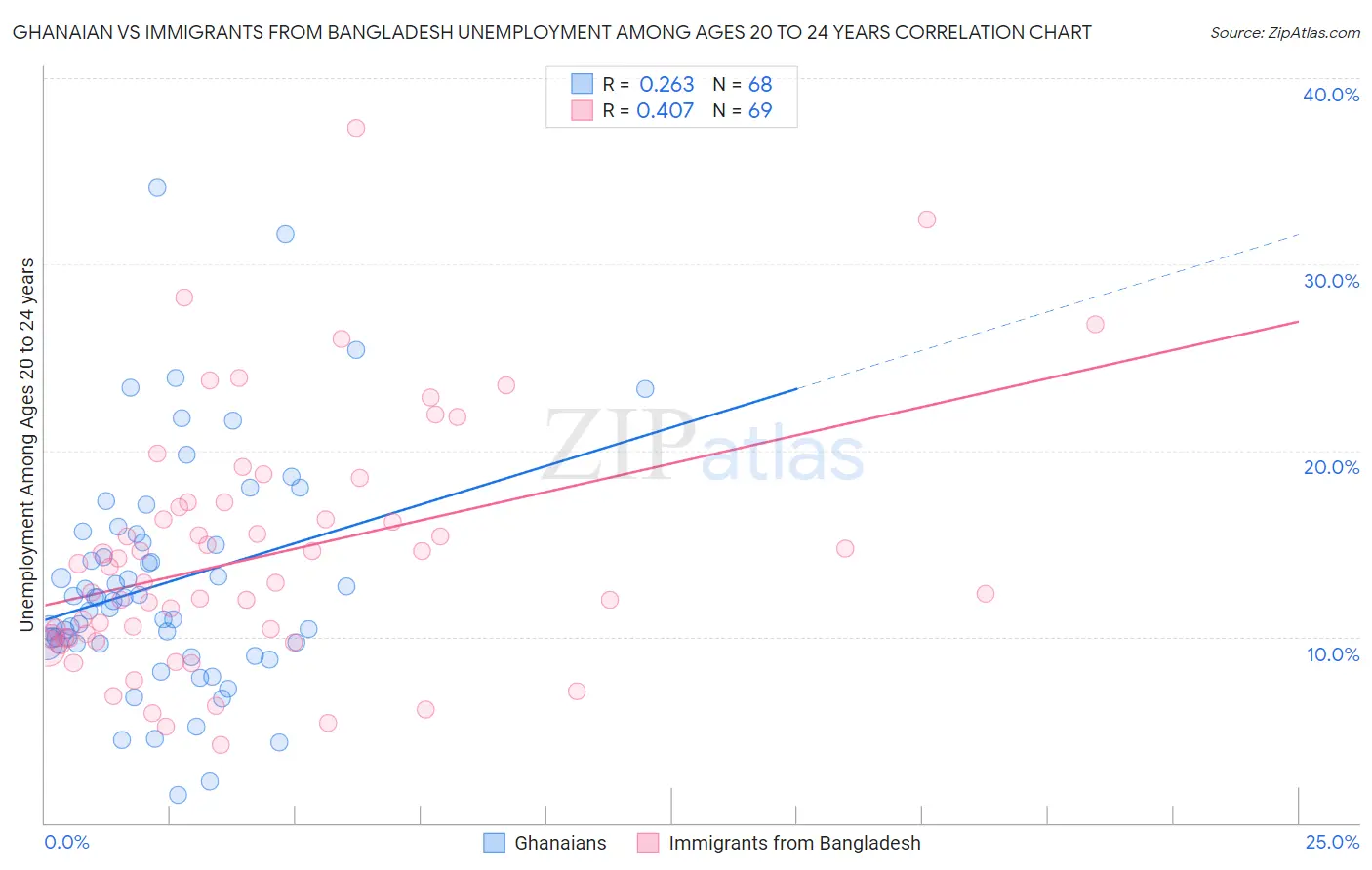Ghanaian vs Immigrants from Bangladesh Unemployment Among Ages 20 to 24 years
