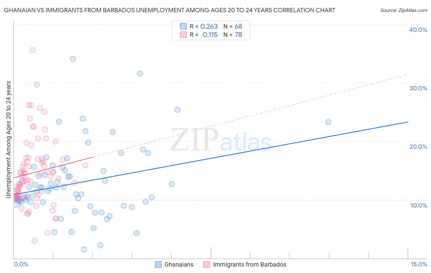 Ghanaian vs Immigrants from Barbados Unemployment Among Ages 20 to 24 years